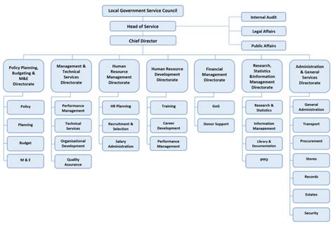 City Department and Unit Heads .